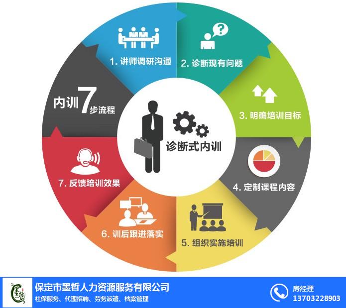 廊坊企業(yè)管理咨詢公司人力資源服務(wù) 賦能企業(yè)，激活人才新動(dòng)能